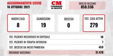 COVID-19: brusca frenata dei contagi, non ci sono vittime