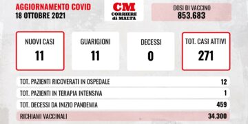 COVID-19; contagi e casi attivi stabili, zero decessi