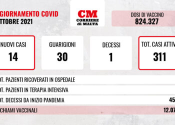 COVID-19: le terapie intensive si svuotano ma c’è una nuova vittima