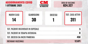 COVID-19: le terapie intensive si svuotano ma c’è una nuova vittima
