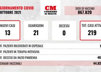 COVID-19: contagi stabili, prosegue la discesa dei casi attivi