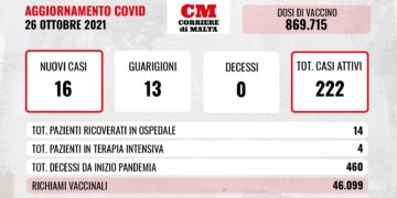 COVID-19: il virus resta fermo, non ci sono vittime