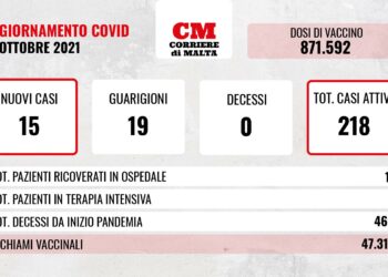 COVID-19: contagi e casi attivi stabili, calano i ricoveri