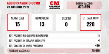 COVID-19: numeri ancora bassi, casi attivi in lieve risalita