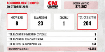 COVID-19: crollano contagi e casi attivi, c’è una nuova vittima