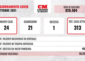 COVID-19: lieve crescita dei contagi, si registra un altro decesso