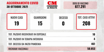 COVID-19: i contagi raddoppiano ma restano molto bassi