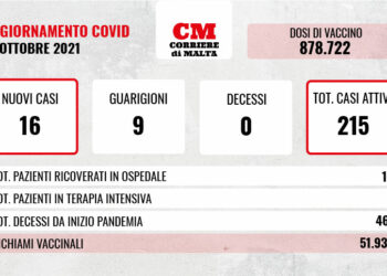 COVID-19: nessun decesso e contagi a doppia cifra