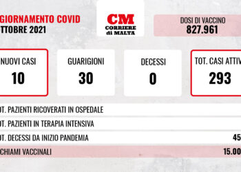 COVID-19: crollano i contagi, casi attivi sotto quota trecento