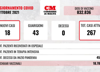 COVID-19: lieve calo dei contagi, casi attivi sempre più giù