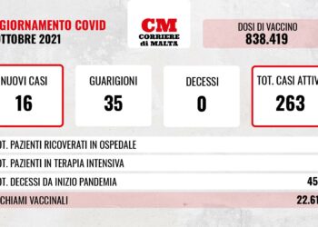COVID-19: contagi e casi attivi verso il basso, non ci sono vittime
