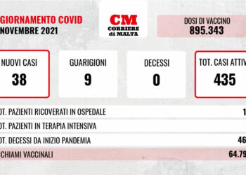 COVID-19: contagi stabili, non si arresta la salita dei casi attivi