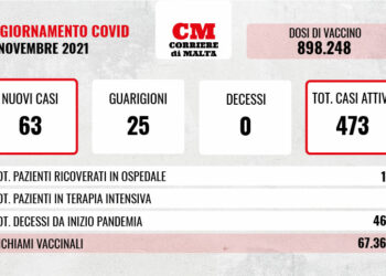 COVID-19: contagi quasi raddoppiati, 16 ricoveri e zero vittime
