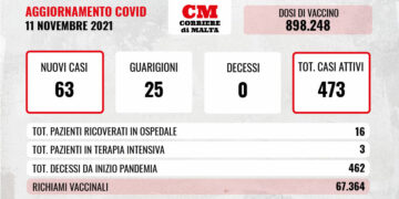 COVID-19: contagi quasi raddoppiati, 16 ricoveri e zero vittime