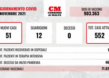 COVID-19: nessuna vittima, 51 contagi e casi attivi verso l’alto