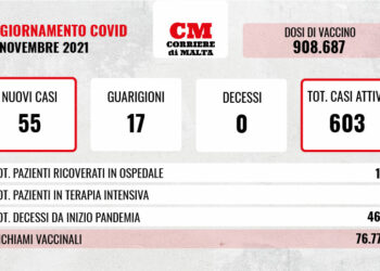 COVID-19: nessuna vittima, 55 contagi, casi attivi sopra quota seicento
