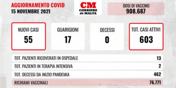 COVID-19: nessuna vittima, 55 contagi, casi attivi sopra quota seicento