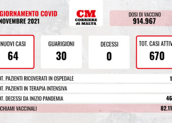 COVID-19: nessuna vittima e contagi a quota 64, come ieri