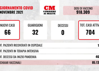 COVID-19: zero vittime, i casi attivi sfondano quota settecento