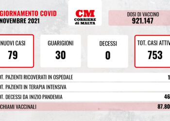 COVID-19: contagi e casi attivi salgono ancora, 13 i ricoveri in ospedale