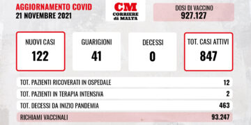 COVID-19: boom di contagi, i casi attivi salgono ancora