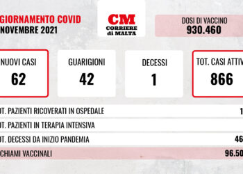 COVID-19: contagi dimezzati, c’è una nuova vittima