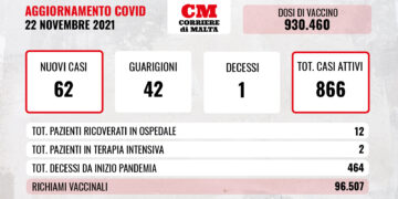 COVID-19: contagi dimezzati, c’è una nuova vittima