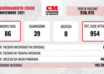 COVID-19: zero vittime, contagi al rialzo