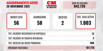 COVID-19: contagi in calo, ma ci sono altre due vittime