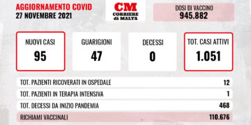 COVID-19: zero vittime, contagi e casi attivi al rialzo