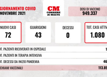 COVID-19: contagi in calo, aumentano i ricoverati