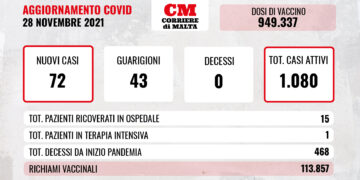 COVID-19: contagi in calo, aumentano i ricoverati