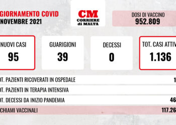 COVID-19: zero vittime, salgono a 1.136 i casi attivi sull’arcipelago maltese