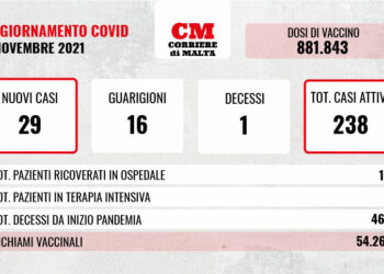 COVID-19: contagi e casi attivi in aumento, si registra una vittima