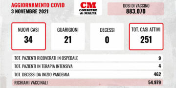 COVID-19: un’altra giornata senza vittime, ma contagi e casi attivi aumentano
