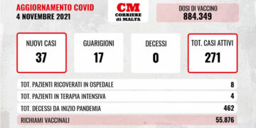 COVID-19: migliora la situazione negli ospedali, contagi e casi attivi ancora verso l’alto