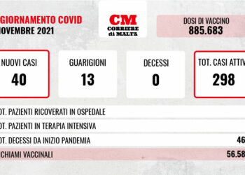 COVID-19: nessuna vittima, quaranta contagi e casi attivi ancora in aumento