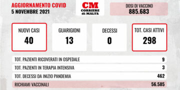 COVID-19: nessuna vittima, quaranta contagi e casi attivi ancora in aumento