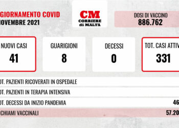 COVID-19: zero decessi, i casi attivi sfondano quota trecento