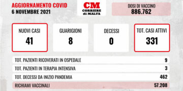 COVID-19: zero decessi, i casi attivi sfondano quota trecento