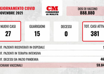 COVID-19: contagi dimezzati, casi attivi verso l’alto
