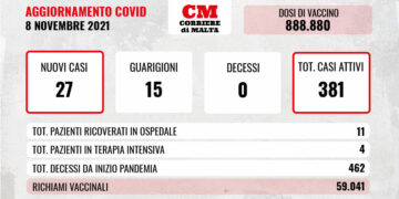 COVID-19: contagi dimezzati, casi attivi verso l’alto