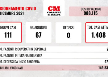 COVID-19: impennata di contagi, zero vittime e ricoveri stabili