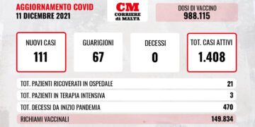 COVID-19: impennata di contagi, zero vittime e ricoveri stabili