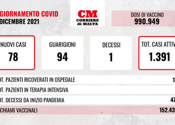 COVID-19: crollano i ricoveri, ma c’è ancora una vittima