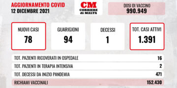 COVID-19: crollano i ricoveri, ma c’è ancora una vittima
