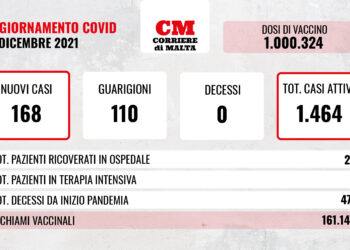 COVID-19: 168 nuovi casi, i vaccini somministrati superano il milione
