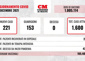 COVID-19: boom di contagi, aumentano anche i ricoveri