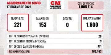 COVID-19: boom di contagi, aumentano anche i ricoveri