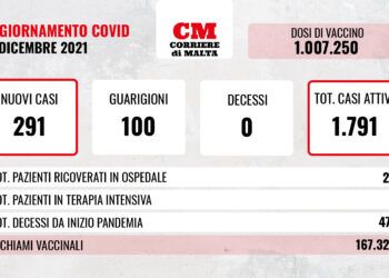 COVID-19: il virus dilaga, contagi e casi attivi sempre più su